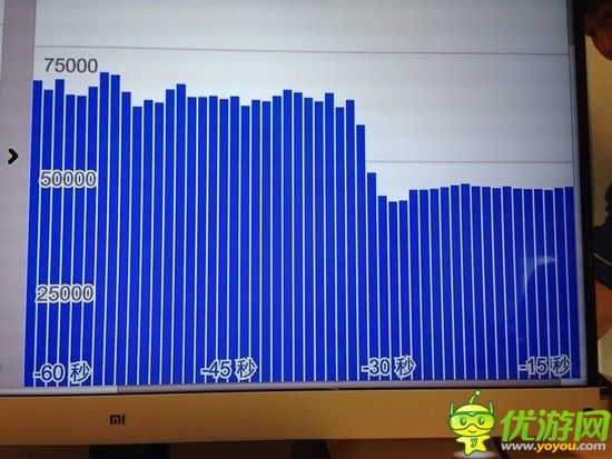 小米購買后臺(tái)數(shù)據(jù)曝光:一分鐘在線用戶377萬