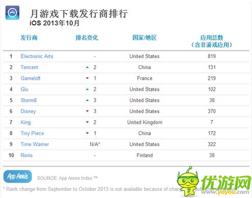 App Annie十月數(shù)據(jù)榜 騰訊保持超強戰(zhàn)力