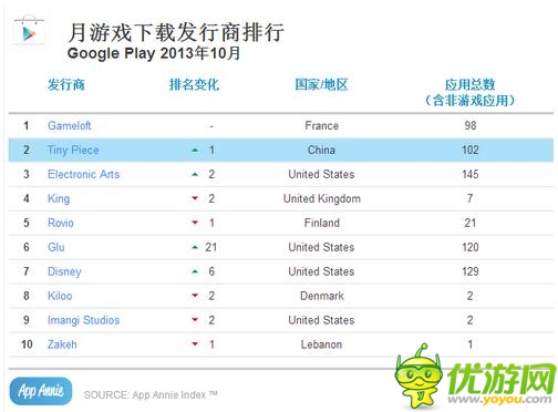 App Annie十月數(shù)據(jù)榜 騰訊保持超強戰(zhàn)力