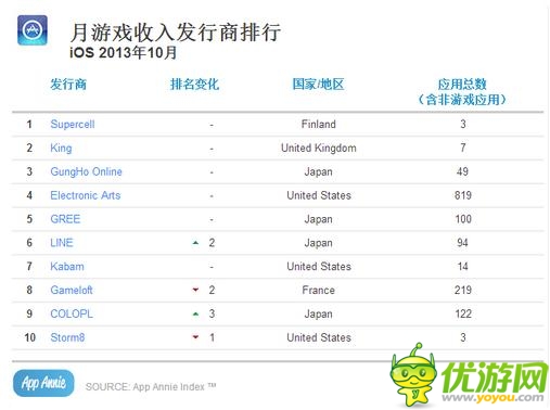 App Annie十月數(shù)據(jù)榜 騰訊保持超強戰(zhàn)力
