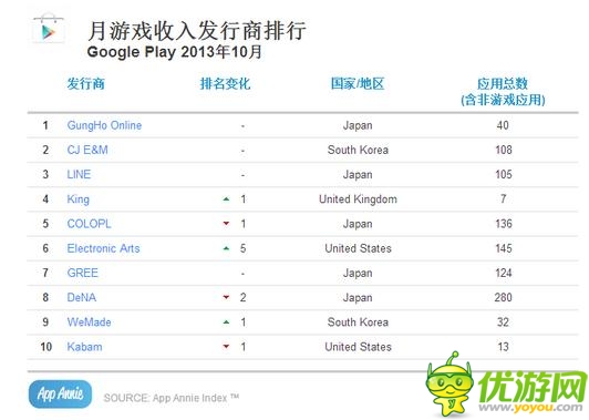 App Annie十月數(shù)據(jù)榜 騰訊保持超強戰(zhàn)力