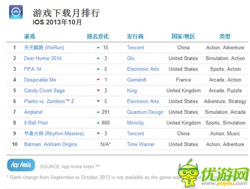 App Annie十月數(shù)據(jù)榜 騰訊保持超強戰(zhàn)力