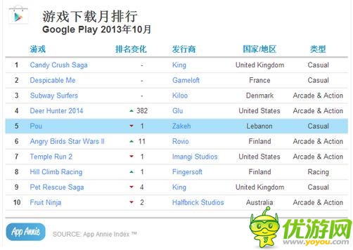 App Annie十月數(shù)據(jù)榜 騰訊保持超強戰(zhàn)力