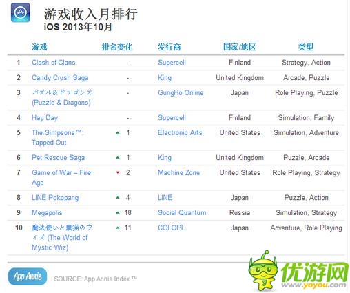App Annie十月數(shù)據(jù)榜 騰訊保持超強戰(zhàn)力