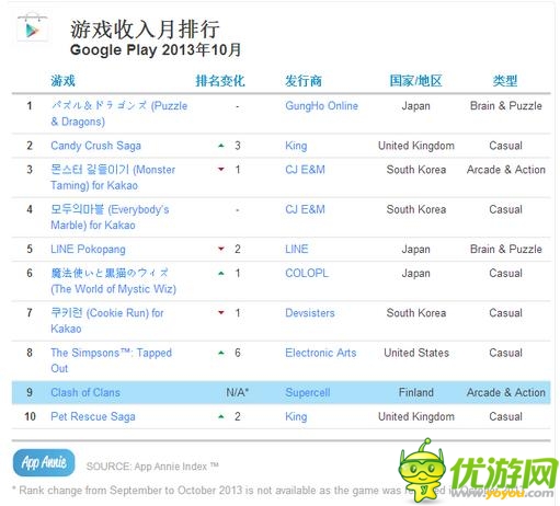 App Annie十月數(shù)據(jù)榜 騰訊保持超強戰(zhàn)力
