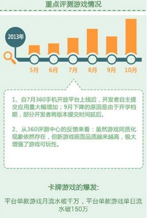 360手游10月數(shù)據(jù)報(bào)告 解讀卡牌的風(fēng)靡
