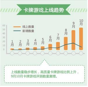 360手游10月數(shù)據(jù)報(bào)告 解讀卡牌的風(fēng)靡