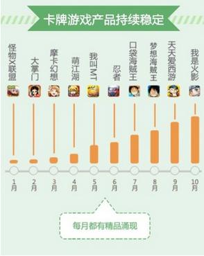 360手游10月數(shù)據(jù)報(bào)告 解讀卡牌的風(fēng)靡