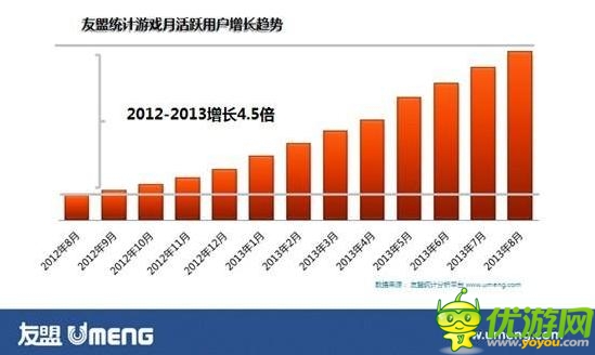 友盟：手游玩家整體口味偏“輕” 