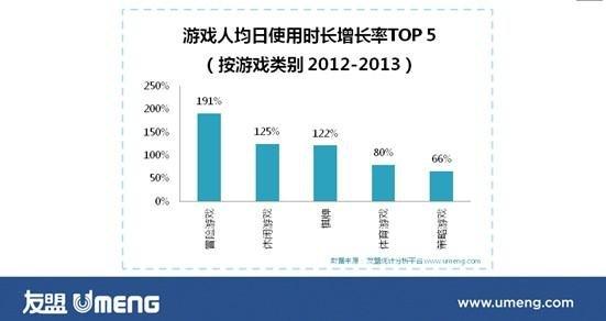 友盟：手游玩家整體口味偏“輕” 