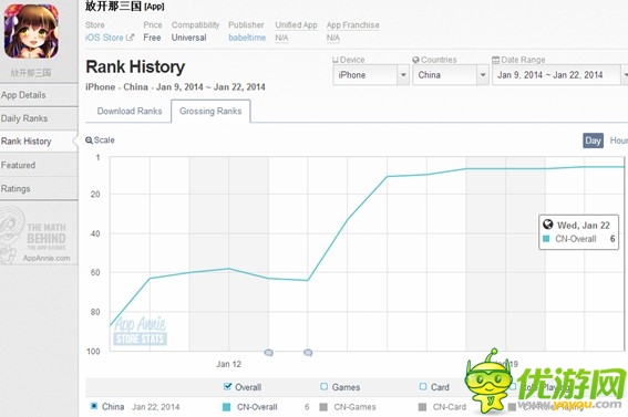 《放開那三國》來勢洶涌 收入榜第6:步步為贏