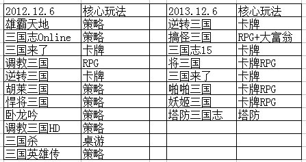 《放開那三國》來勢洶涌 收入榜第6:步步為贏