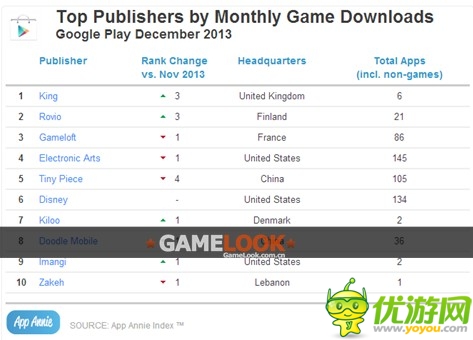 2013年12月App Annie手游指數(shù)報告