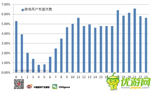 近4成手游充值行為發(fā)生在晚間18-24點(diǎn)