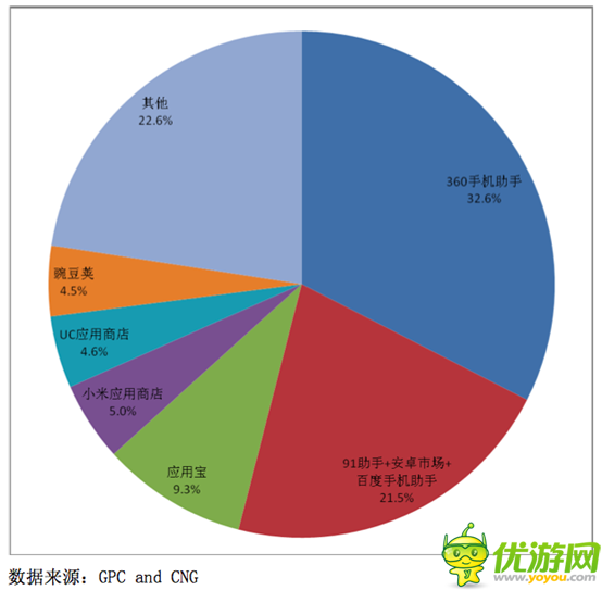 360手機(jī)助手貢獻(xiàn)Q4手游市場(chǎng)32.6%用戶