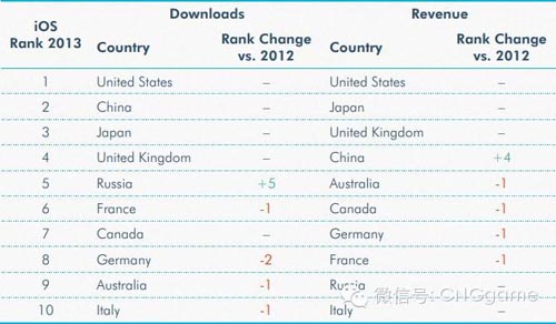 手游公司必看:進(jìn)軍日本數(shù)據(jù)與形式分析