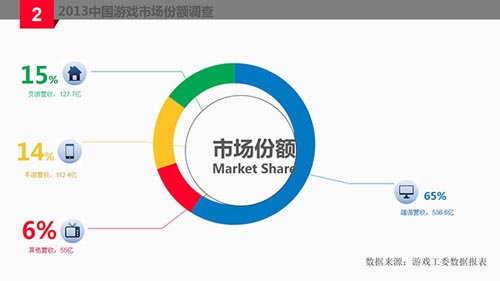 2013年中國游戲市場份額調(diào)查報告分析