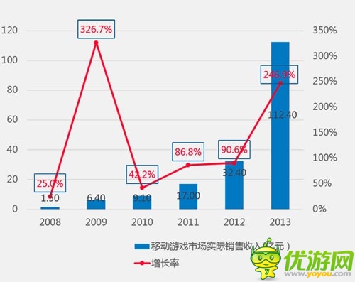 2013年中國游戲市場(chǎng)份額調(diào)查報(bào)告分析
