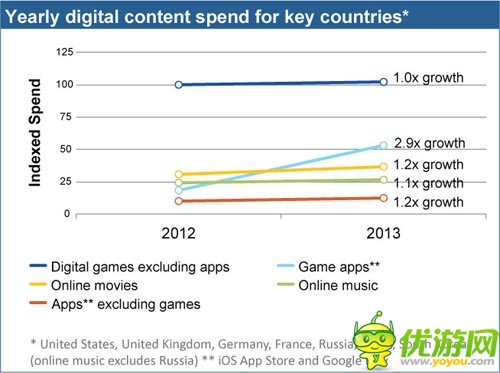 App Annie:2013年全球手游收入增幅達290%