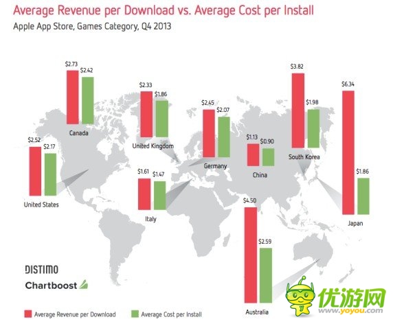 中國手游成本與營收仍低于日韓等諸國