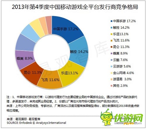 中國手游獲2013年移動游戲發(fā)行商排行榜第一