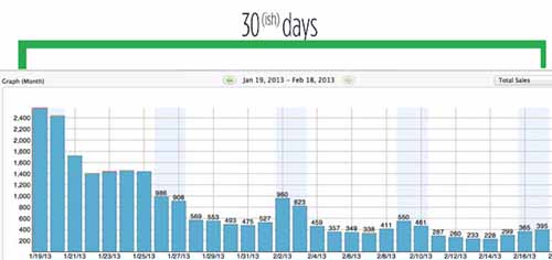 手游開發(fā)者指南:年賺20W美金的黑案例揭秘