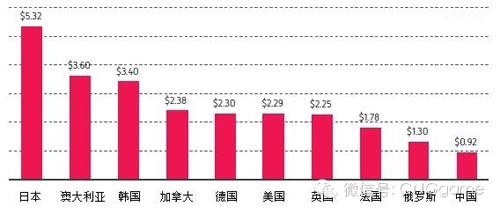 10國手游用戶大調查 評斷哪個國家手游最賺錢