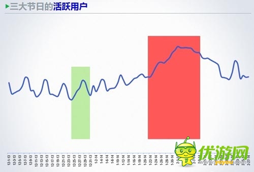 TalkingData徐懿:手游用戶在節(jié)假日的行為數(shù)據(jù)分析