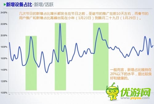 TalkingData徐懿:手游用戶在節(jié)假日的行為數(shù)據(jù)分析