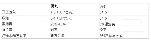 深度揭秘:騰訊手機(jī)游戲渠道費(fèi)究竟是多少?