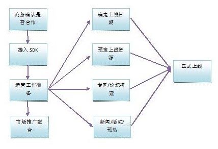 手游運(yùn)營(yíng)流程問(wèn)題及各階段注意事項(xiàng)分析