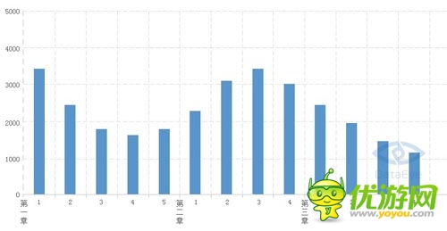 數(shù)據(jù)總結(jié):關(guān)于關(guān)卡類游戲的數(shù)據(jù)分析方法