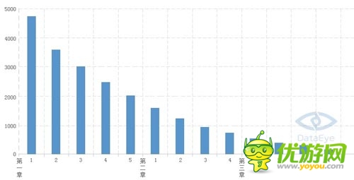 數(shù)據(jù)總結(jié):關(guān)于關(guān)卡類游戲的數(shù)據(jù)分析方法