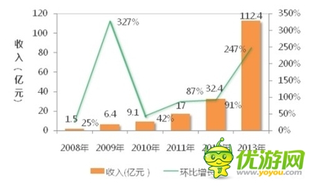 2014手游產(chǎn)業(yè)危機 深度社交化已成制勝關(guān)鍵