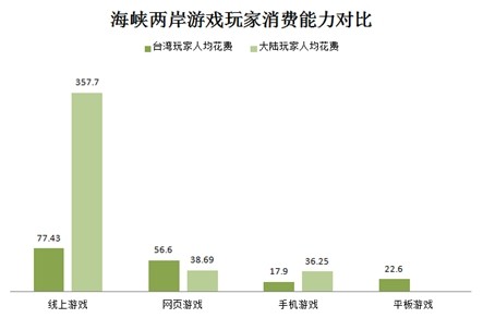 分析臺灣手游的推廣模式和大陸的差異化