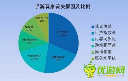 手玩家流失調(diào)查:社交性差成為玩家流失的首要因素
