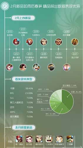 同步推2月手游數(shù)據(jù)報告:卡牌動作類受追捧