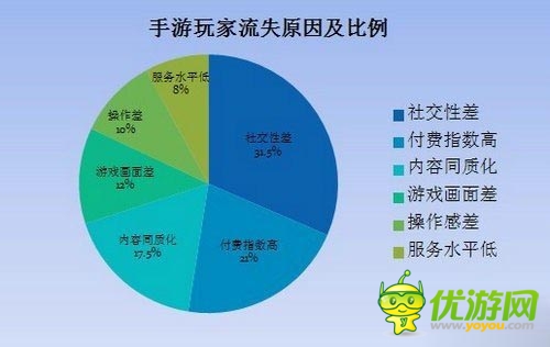手游玩家流失的六大因素:社交性與付費為主因