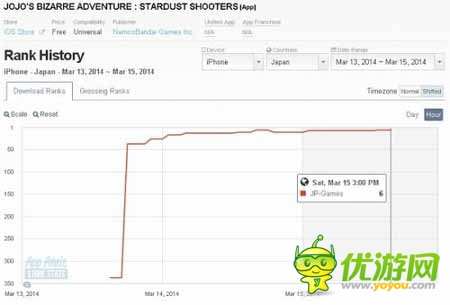 日美AppStore一周游戲排行榜(3月15日總結(jié))