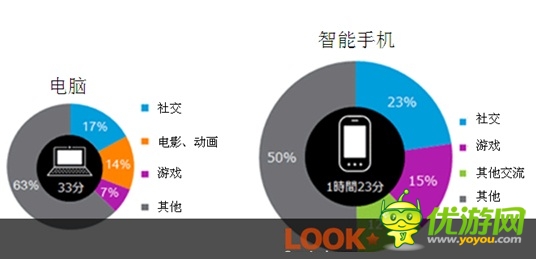 日本:年長(zhǎng)用戶花更多時(shí)間玩手游