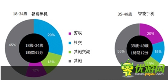 日本:年長(zhǎng)用戶花更多時(shí)間玩手游