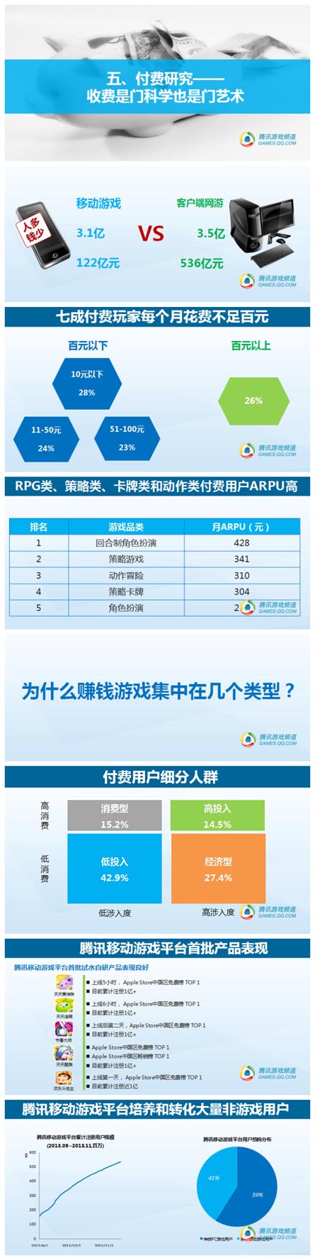騰訊數(shù)據(jù):2014年中國(guó)移動(dòng)游戲用戶洞察報(bào)告