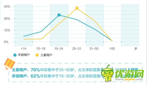 “手游土豪”數(shù)據(jù)報(bào)告:北京已成手游富豪象征