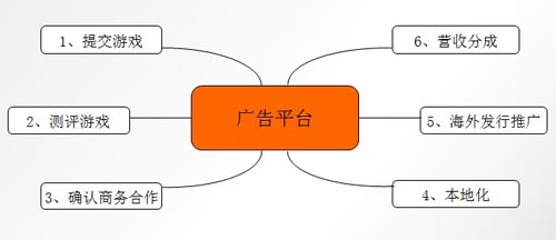 中國手游企業(yè)出海之路 了解市場流程規(guī)避風險