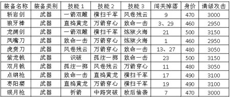鑒定成主流 《一起闖三國》兩星武器技能全解