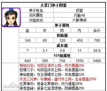 大掌門段譽培養(yǎng)詳解