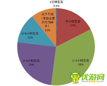 手游社交化數(shù)據(jù)分析 10%手游玩家愛“掛機”