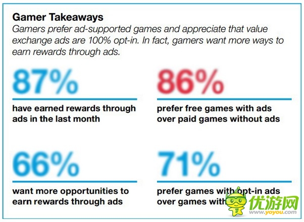 手游廣告:86%手機(jī)游戲玩家寧看廣告也不付費(fèi)