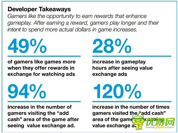手游廣告:86%手機(jī)游戲玩家寧看廣告也不付費(fèi)