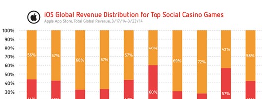 Distimo數(shù)據(jù)報(bào)告：全球社交博彩手游游戲報(bào)告